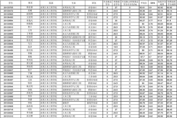 北大绩点对应表