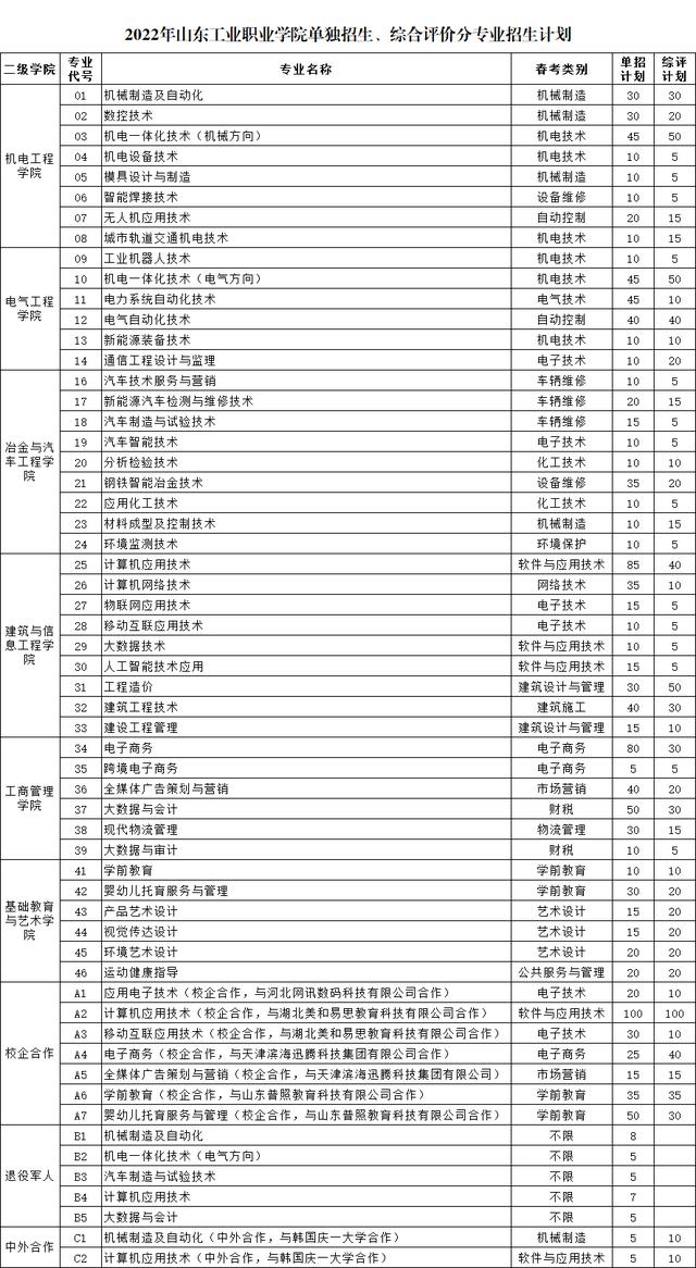 山東工業職業學院2022年單招,綜評計劃公佈