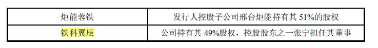 翼辰实业营收见顶,关联交易占比高,依赖大客户