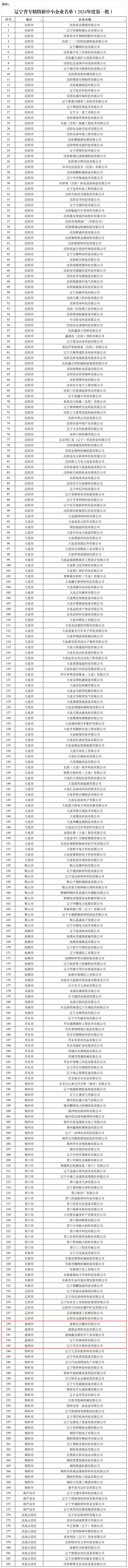 盘锦5家企业!获评省级"专精特新"