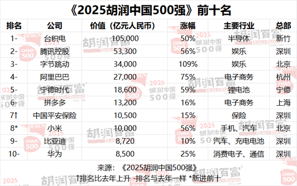 中国500强最新排名来了！小米首次超越华为 但都输给了拼多多