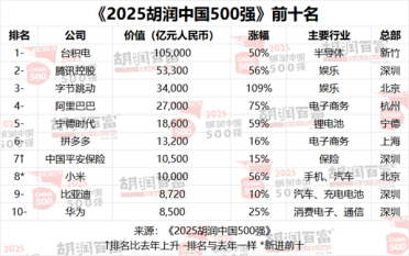 中国500强最新排名来了！台积电第一 小米首次超越华为 但都输给了拼多多