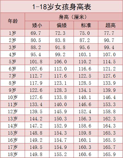 1-18歲男女孩最新身高標準表,你家孩子達標了嗎?(2020版)