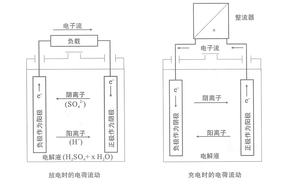 铅酸蓄电池基本原理