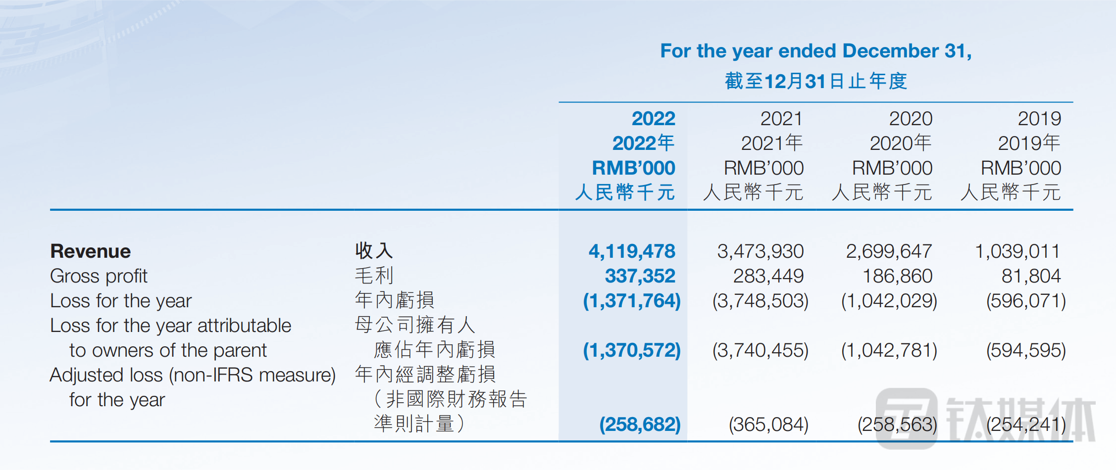 思派健康盘中跌超11%,股价创历史新低,2022年股东应占亏损13.71亿元