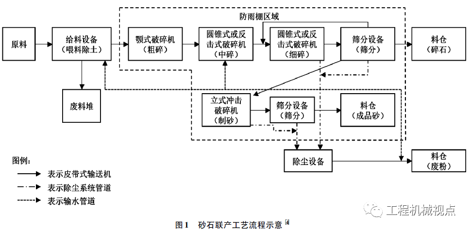 碎石加工一般采用一级,二级,三级破碎.