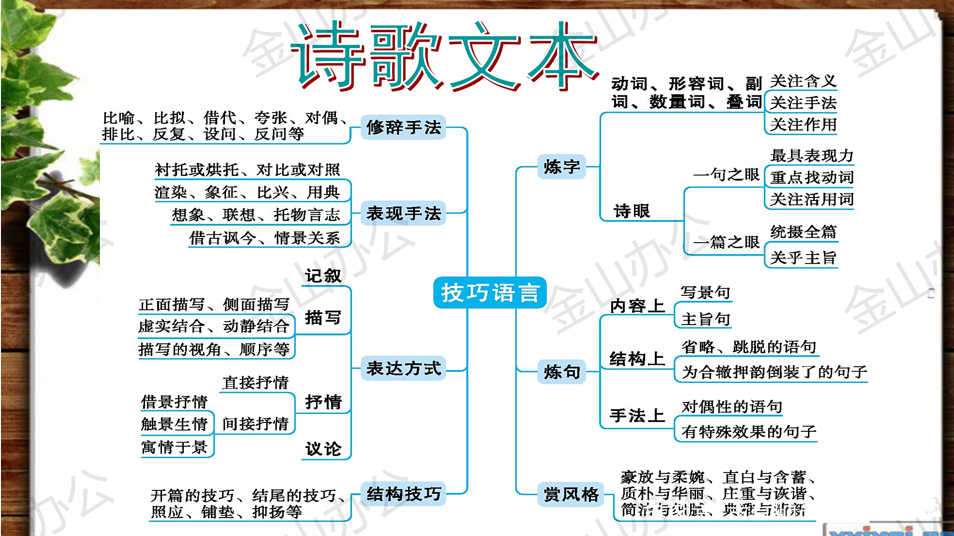 高考语文思维导图（复习版）(高考语文语言文字运用思维导图)