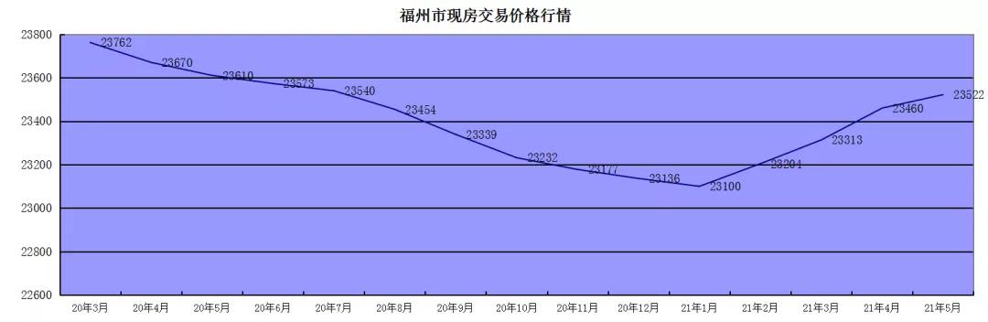 2021年5月福州住宅價格指數分析出爐!