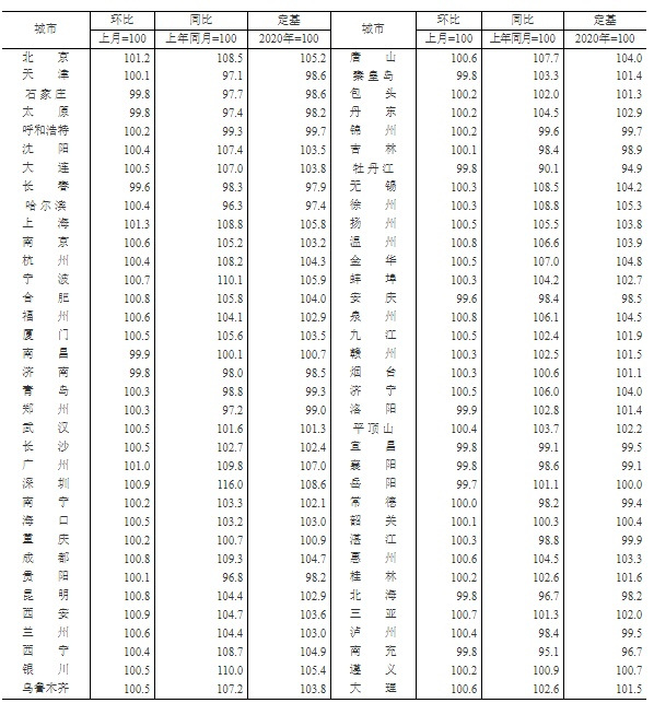 重慶2月二手房價格環比上漲0.20%