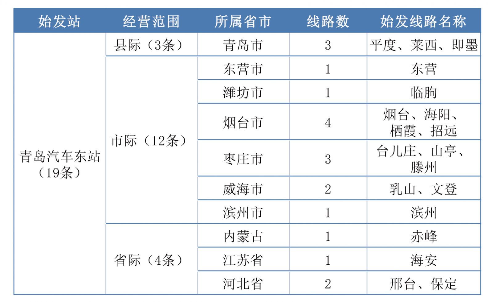 青岛汽车东站新增10条始发客运班线