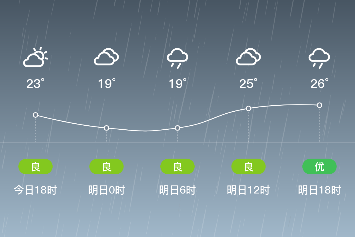 「宁德福安」明日(4/12),小雨,19~27℃,西北风 3级,空气质量优