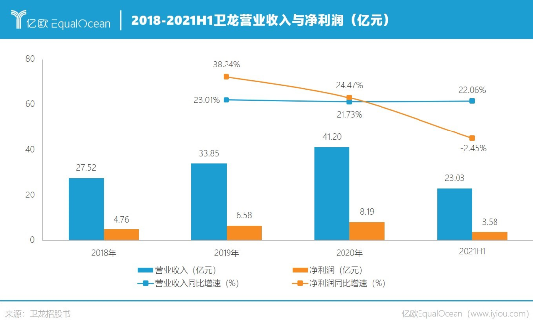 2021年上半年卫龙的净利润增速同比降至为负,公司解释主要是上半年