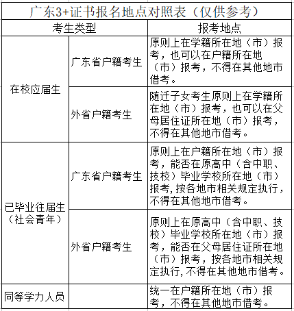 2024 年 3+证书考试报名时间确定:11月1-10日,一文读懂报考流程插图5 2024 年 3+证书考试报名时间确定:11月1-10日,一文读懂报考流程插图5