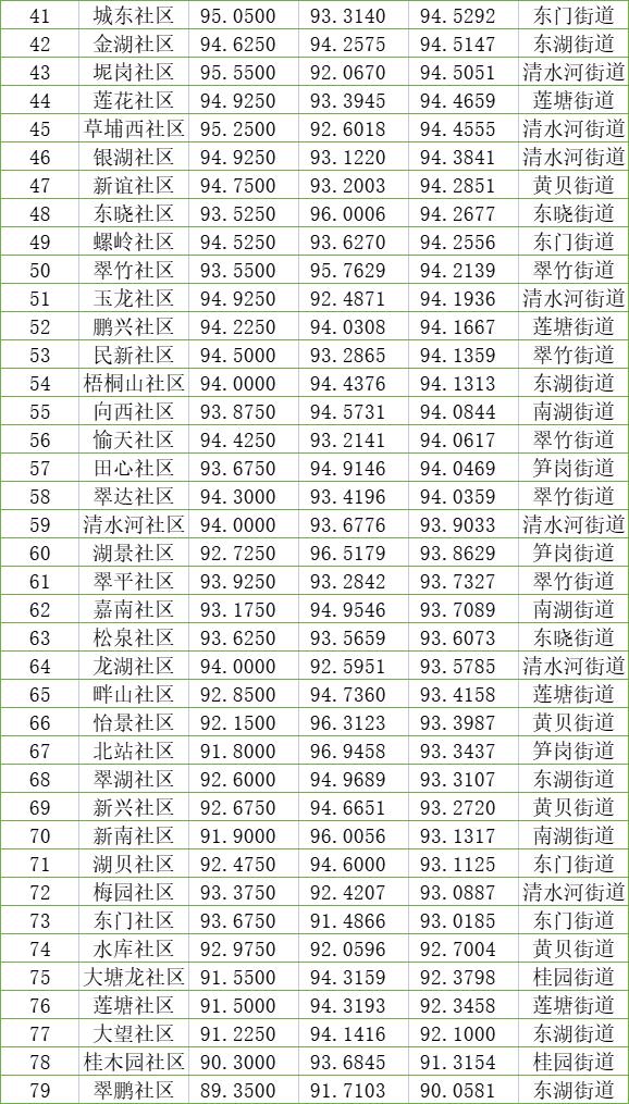 速来了解!罗湖9月综合文明指数出炉啦