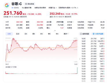 全球第四！谷歌市值首破3万亿美元 刷新历史新高