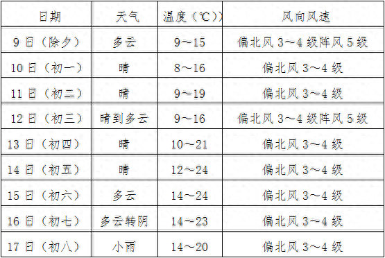 春节期间莆田天气较好 适宜出行