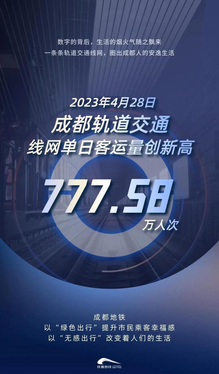 2023年4月28日(五一假期前最後一個工作日),成都地鐵客運量創歷史新高