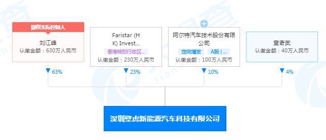 阿尔特参股成立深圳壁虎新能源汽车科技公司,注册资本1000万元