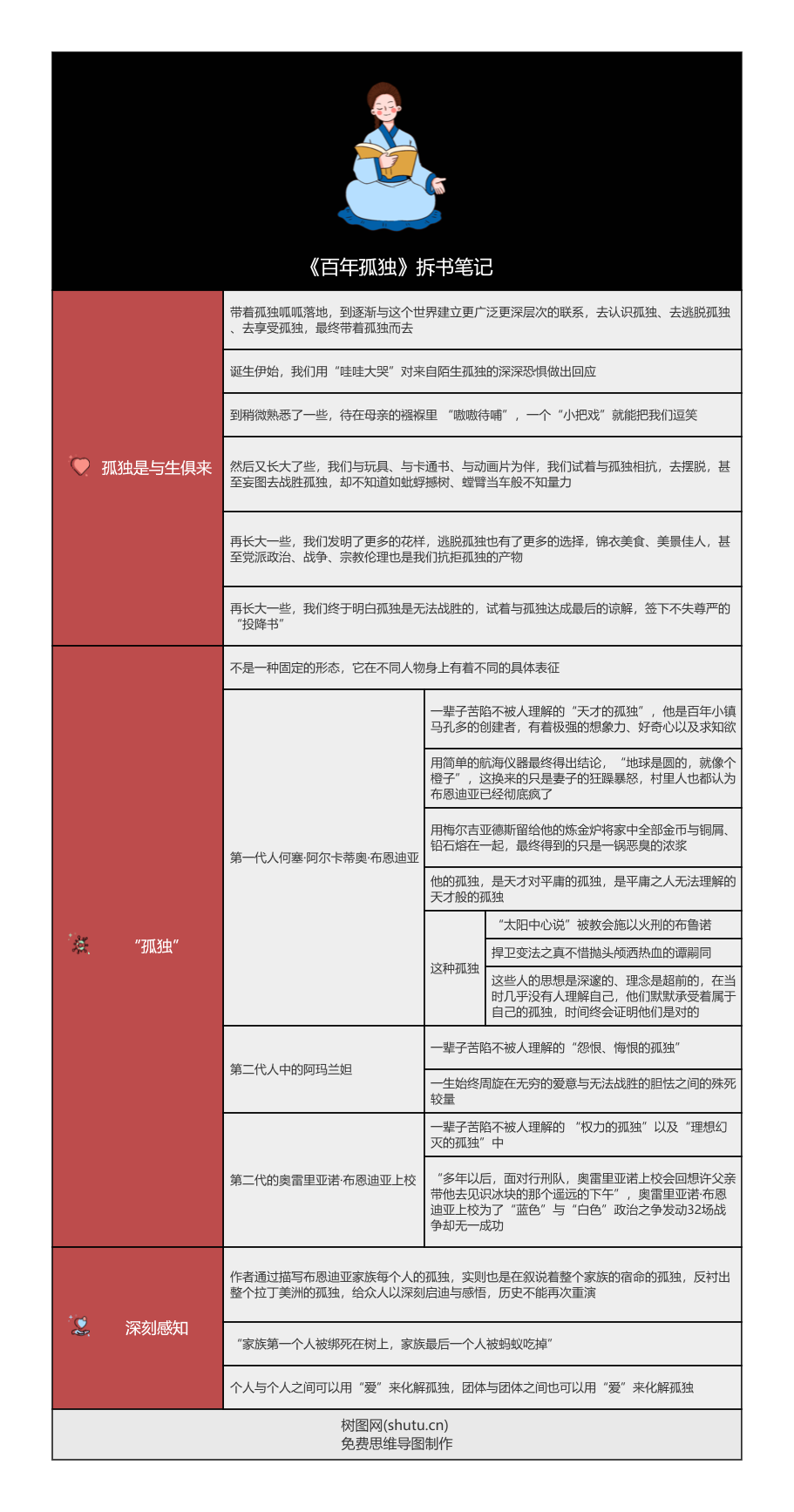 20世紀經典文學鉅著之一|《百年孤獨》思維導圖