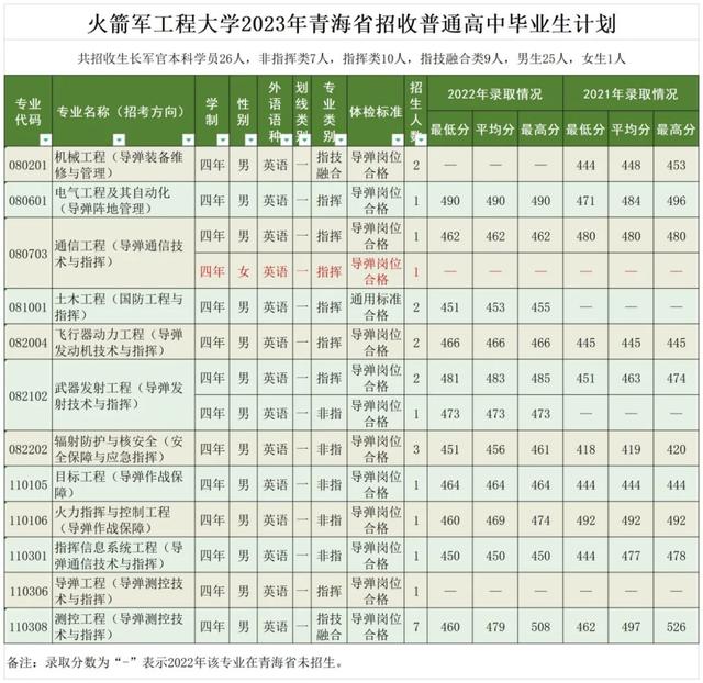 火箭军工程大学2023年招收普通高中毕业生计划