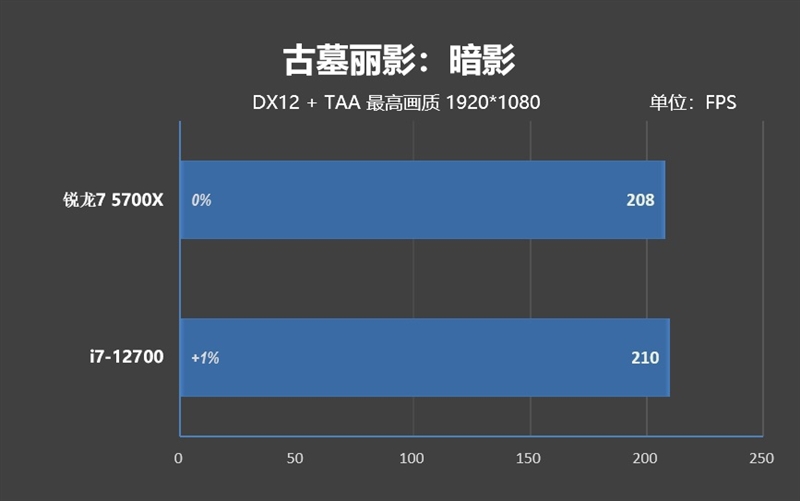 新一代性價比神u!amd銳龍7 5700x評測:遊戲性能戰平i7-12700