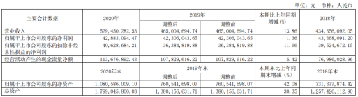 徕木股份2020年净利同比增长1.36 董事长朱新爱薪酬69.6万