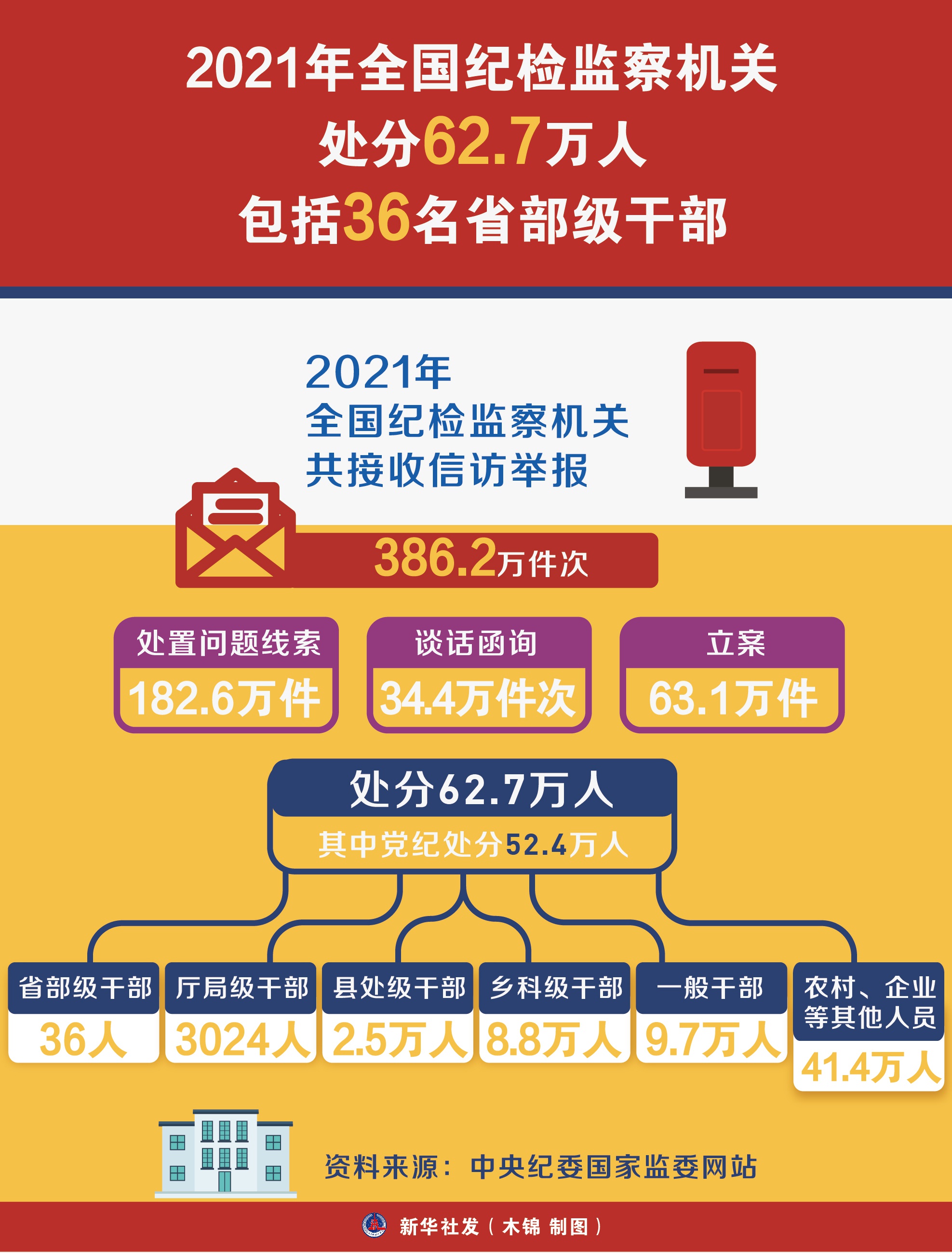 (图表)「时政」2021年全国纪检监察机关处分62.