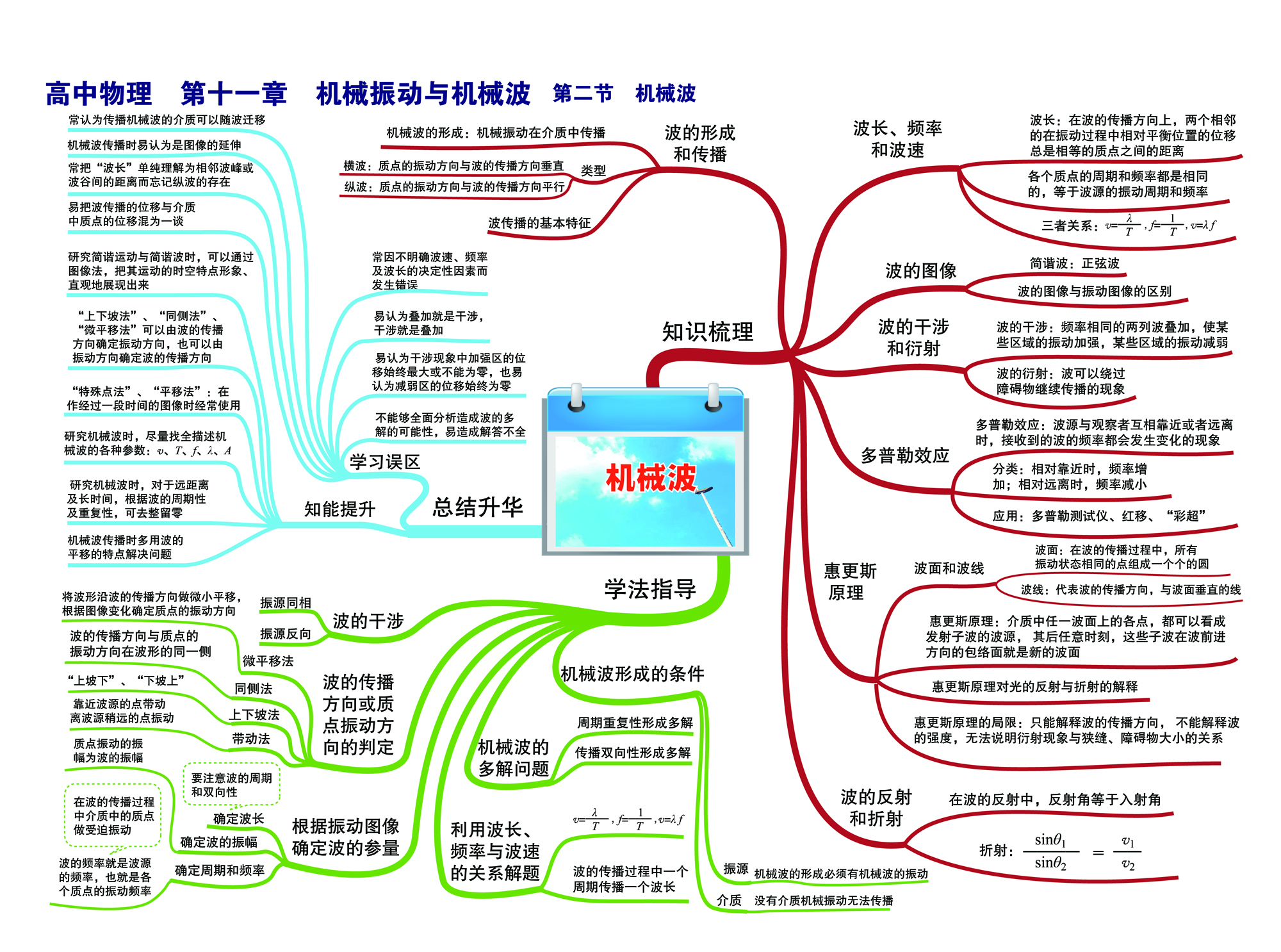 高中物理思维导图2