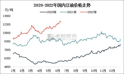 豆油价格冲高回落后市仍有向上动能