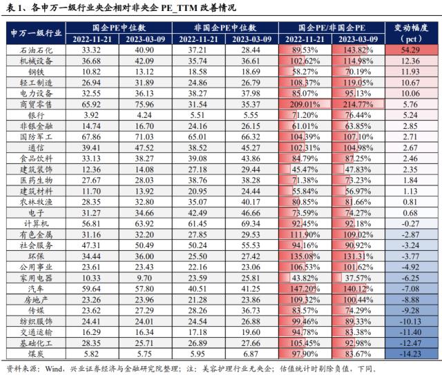 【兴证策略】哪些行业央企估值相对改善？