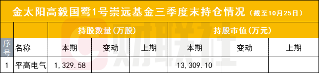 邱国鹭捕获暴涨股,冯柳坚守海康威视,邓晓峰抄底科思股份
