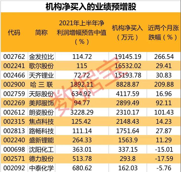 机构买入这些业绩预增股 最高已涨超200%