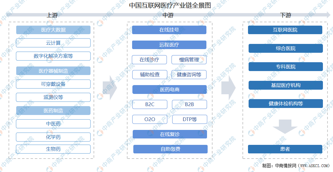 收藏!2022年度中国大健康全产业链全景图剖析(附产业链全景图)