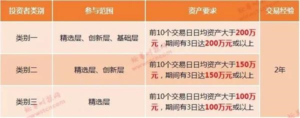 三板怎么交易100万