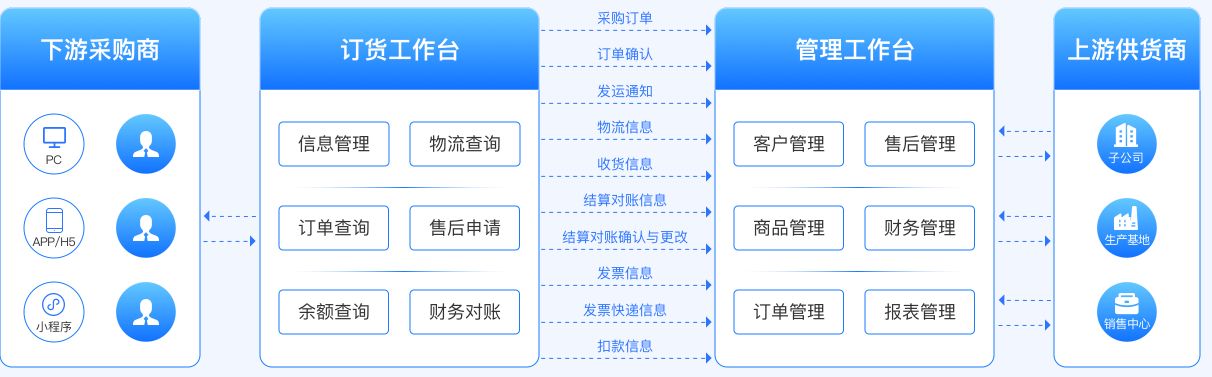 b2b采购商城系统