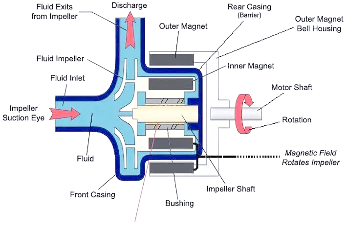 磁力驱动原理图_磁力驱动原理图怎么画（磁力驱动器工作原理）