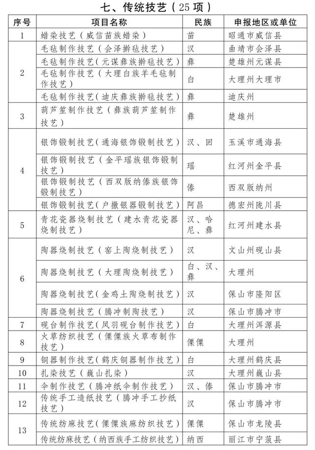 曲靖多个项目入选第五批省级非物质文化遗产代表性项目名录