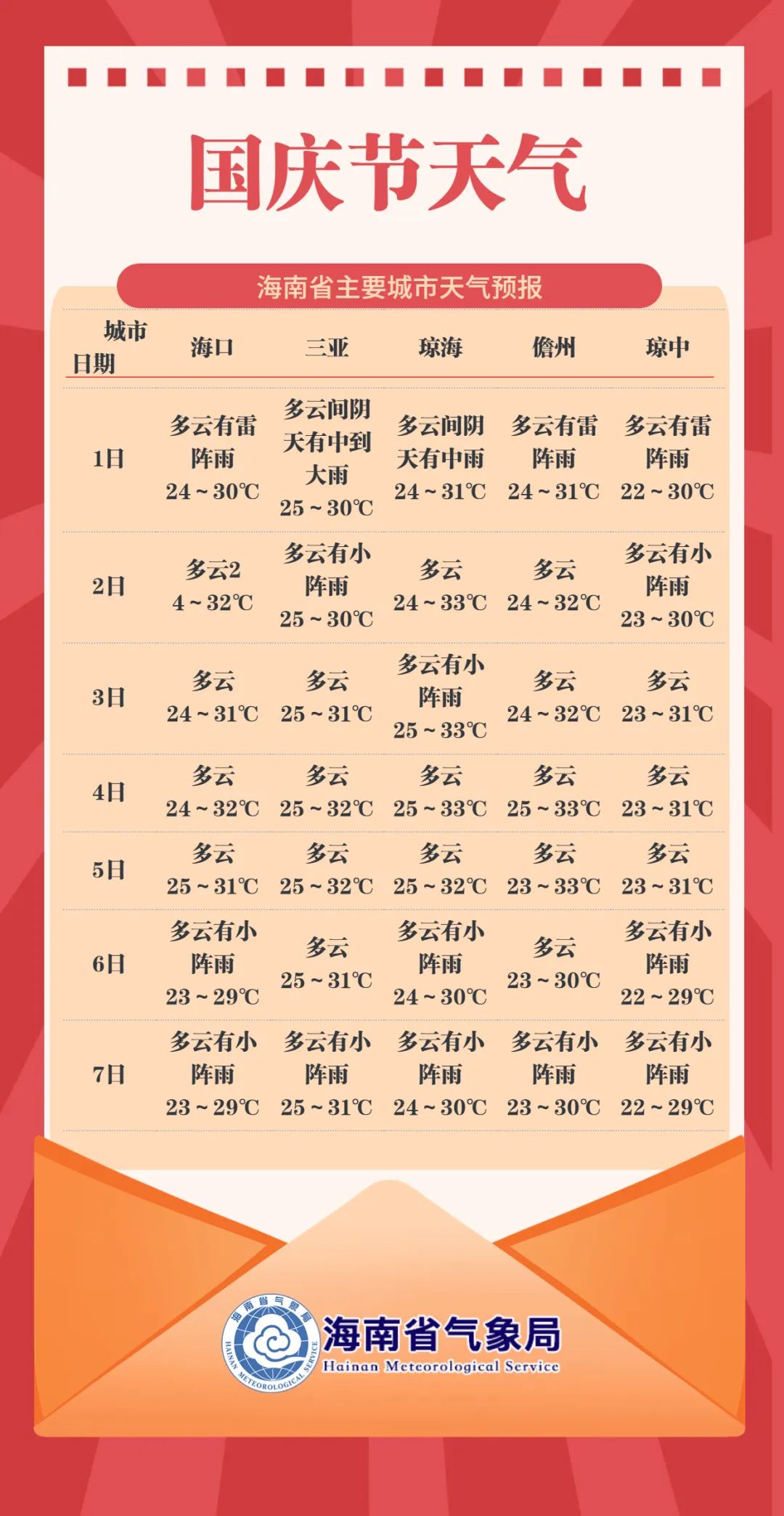 国庆期间海南天气预报来啦!全岛多云为主,局地有阵雨