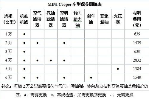 6万公里大保养明细表