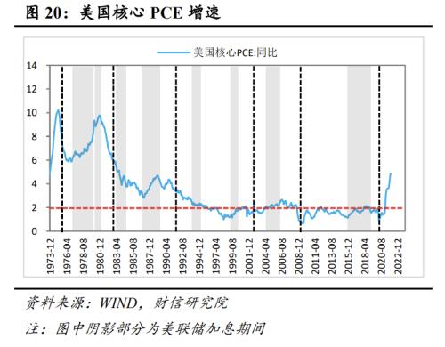 美联储加息路径将如何演绎