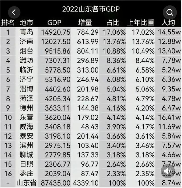 2022山東各市gdp公佈,煙臺將破萬億,你的家鄉第幾?