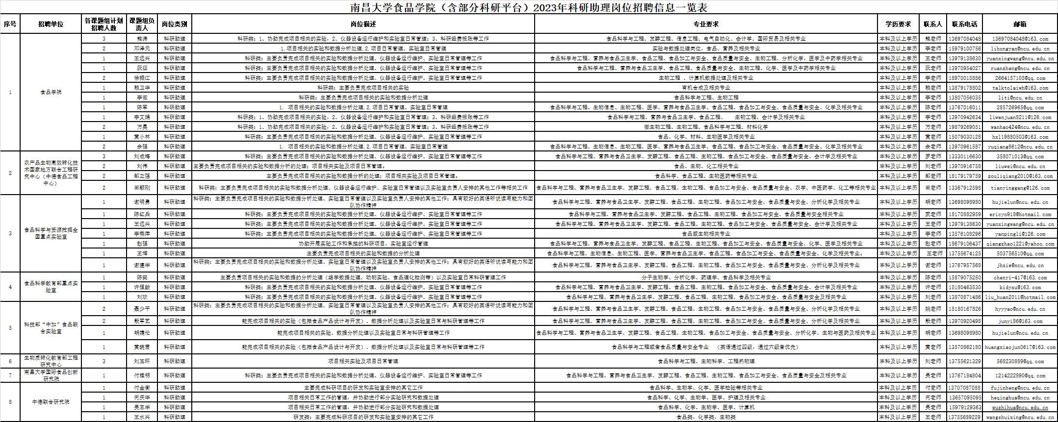 南昌大学食品学院(含部分科研平台)2023年科研助理岗位招聘