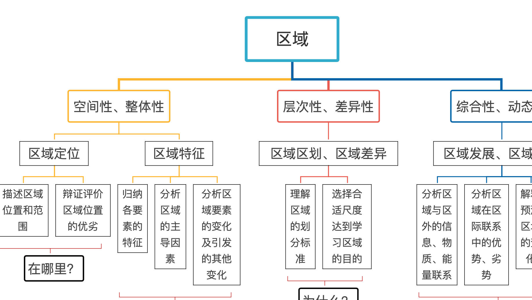 地理认识区域思维导图图片