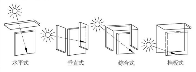 綠色建築技術推廣丨(四)固定與活動外遮陽技術