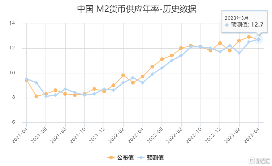 中国3月m2货币供应同比12.7%