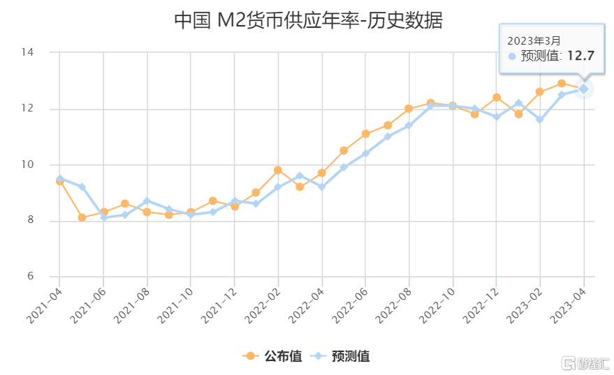 中国历年m2增长图片