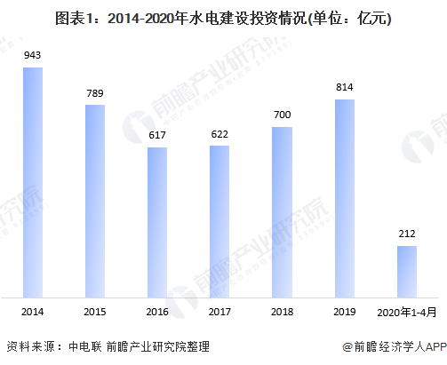 开发程度仍需提高 2020年我国水力发电行业市场规模与发展趋势分析