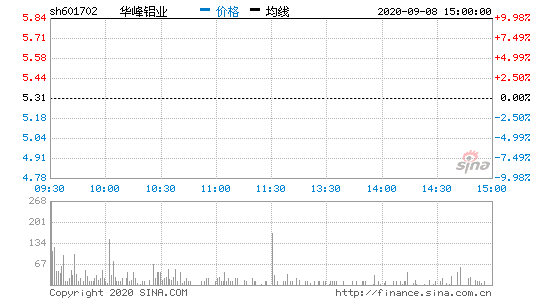 华峰铝业振幅达0%所在行业主力流入为怡球资源