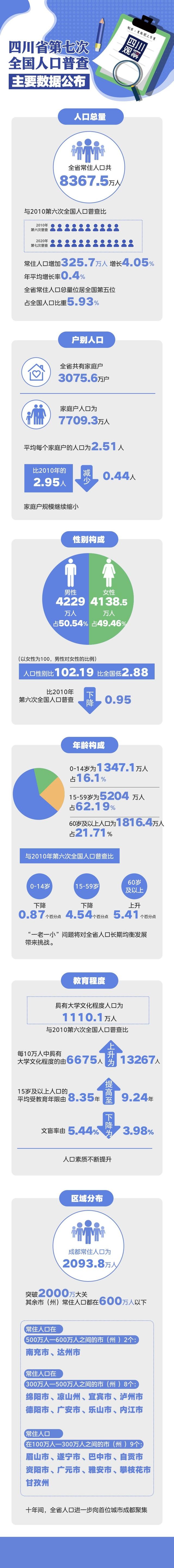 一图读懂丨四川第七次全国人口普查主要数据