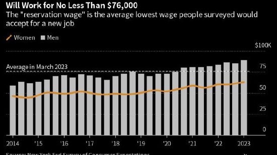 紐約聯儲:美國員工最低期望工資升至近7.6萬美元